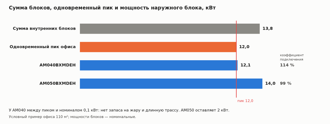 Диаграмма: сумма внутренних блоков 13,8 кВт, одновременный пик 12,0 кВт, AM040 12,1 кВт и AM050 14,0 кВт