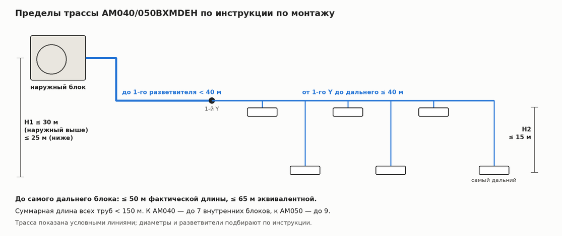 Схема трассы VRF: наружный блок, первый разветвитель, внутренние блоки на двух уровнях и предельные длины и перепады высот